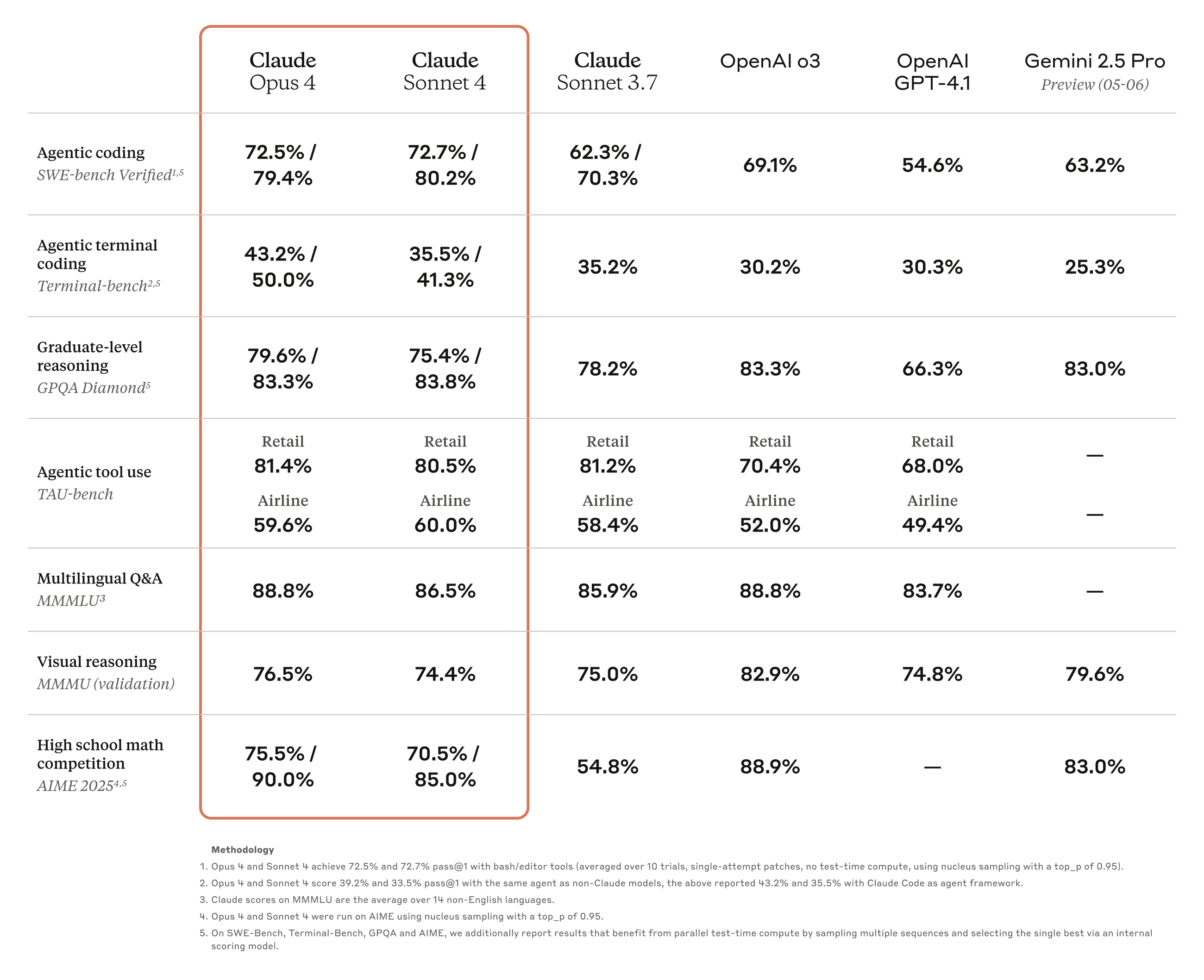Benchmark table comparing Opus 4 and Sonnet 4 to other LLM